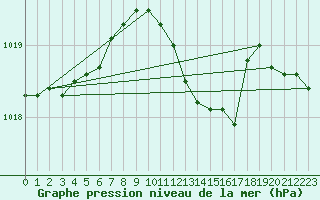 Courbe de la pression atmosphrique pour Genthin