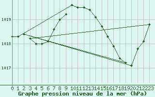 Courbe de la pression atmosphrique pour Le Talut - Belle-Ile (56)