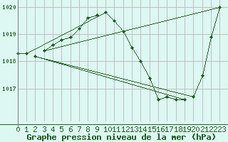 Courbe de la pression atmosphrique pour Priay (01)