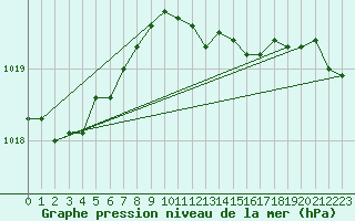 Courbe de la pression atmosphrique pour Santander (Esp)