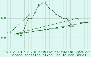 Courbe de la pression atmosphrique pour Werl