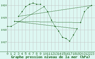 Courbe de la pression atmosphrique pour Neuchatel (Sw)