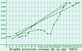 Courbe de la pression atmosphrique pour Zumarraga-Urzabaleta