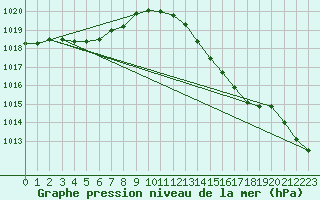 Courbe de la pression atmosphrique pour Cazaux (33)