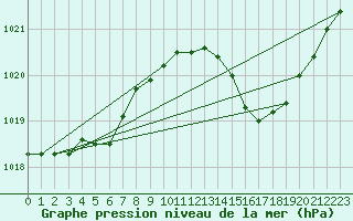 Courbe de la pression atmosphrique pour Thorrenc (07)