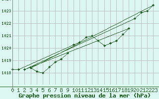 Courbe de la pression atmosphrique pour Verngues - Hameau de Cazan (13)