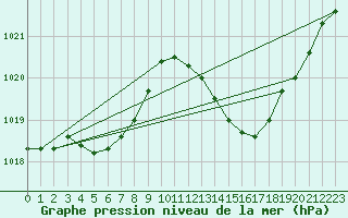 Courbe de la pression atmosphrique pour Pertuis - Grand Cros (84)