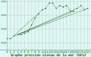 Courbe de la pression atmosphrique pour Ile de Groix (56)