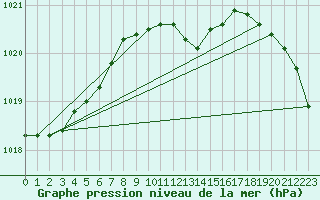 Courbe de la pression atmosphrique pour Juupajoki Hyytiala