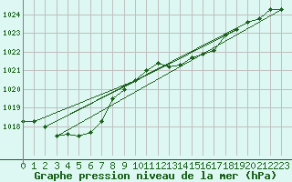 Courbe de la pression atmosphrique pour Manston (UK)