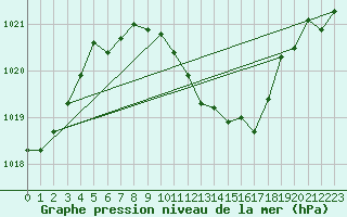 Courbe de la pression atmosphrique pour Hoyerswerda