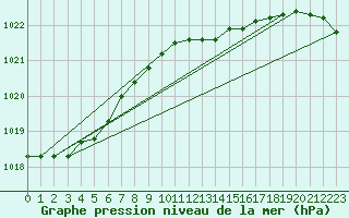 Courbe de la pression atmosphrique pour Ristna