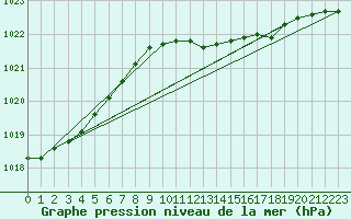 Courbe de la pression atmosphrique pour Zeebrugge