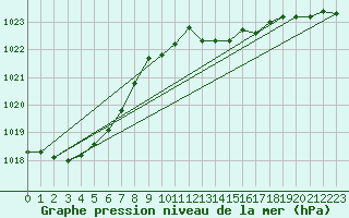 Courbe de la pression atmosphrique pour Plymouth (UK)