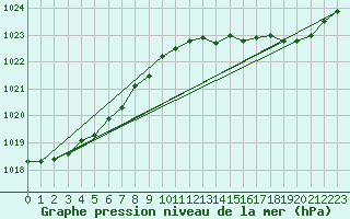 Courbe de la pression atmosphrique pour Lige Bierset (Be)