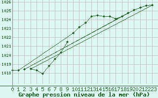 Courbe de la pression atmosphrique pour Haegen (67)