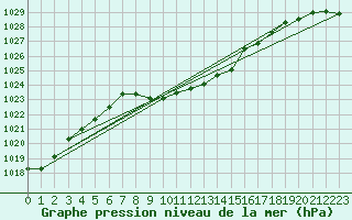 Courbe de la pression atmosphrique pour Zell Am See
