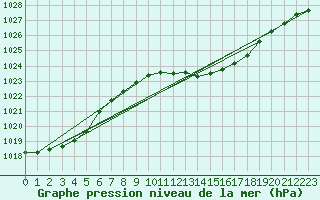 Courbe de la pression atmosphrique pour Berlin-Dahlem