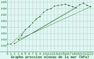 Courbe de la pression atmosphrique pour Shoream (UK)