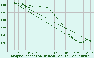 Courbe de la pression atmosphrique pour Variscourt (02)