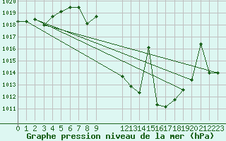 Courbe de la pression atmosphrique pour Tomelloso