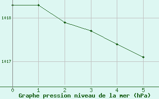 Courbe de la pression atmosphrique pour Reutte