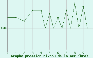 Courbe de la pression atmosphrique pour Diepholz