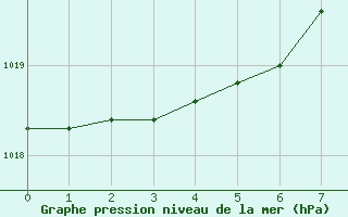 Courbe de la pression atmosphrique pour Magdeburg