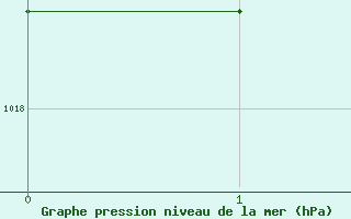 Courbe de la pression atmosphrique pour Boulogne (62)
