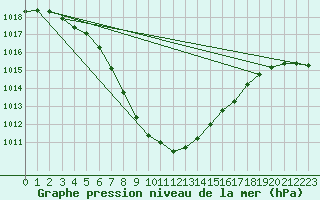 Courbe de la pression atmosphrique pour Bergen
