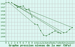 Courbe de la pression atmosphrique pour Giswil