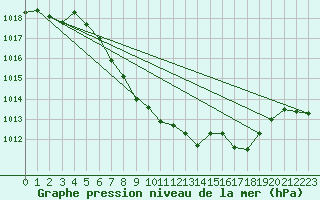 Courbe de la pression atmosphrique pour Zeltweg / Autom. Stat.