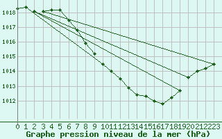 Courbe de la pression atmosphrique pour Mhleberg