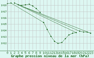 Courbe de la pression atmosphrique pour Cevio (Sw)