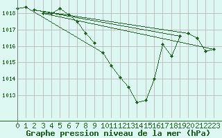 Courbe de la pression atmosphrique pour Leibstadt