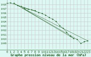 Courbe de la pression atmosphrique pour Anglars St-Flix(12)