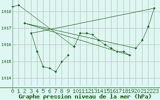 Courbe de la pression atmosphrique pour Lajamanu