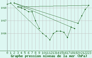 Courbe de la pression atmosphrique pour Belfort-Dorans (90)