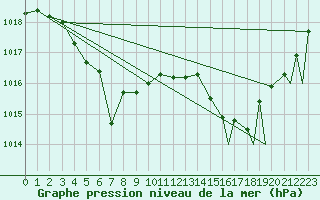Courbe de la pression atmosphrique pour Carrasco