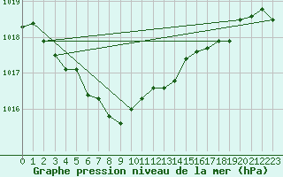 Courbe de la pression atmosphrique pour Weiden