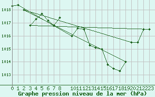 Courbe de la pression atmosphrique pour Zwiesel