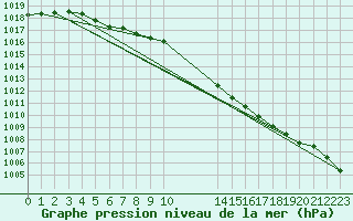 Courbe de la pression atmosphrique pour Rouen (76)