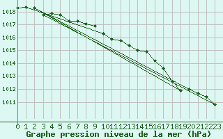 Courbe de la pression atmosphrique pour Keswick