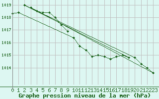 Courbe de la pression atmosphrique pour Sulejow