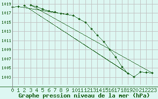 Courbe de la pression atmosphrique pour Plouguerneau (29)