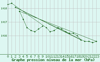 Courbe de la pression atmosphrique pour Cap Ferret (33)
