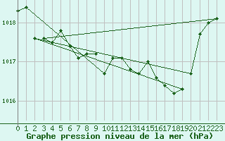 Courbe de la pression atmosphrique pour Mlaga Aeropuerto