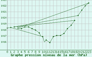 Courbe de la pression atmosphrique pour Boscombe Down