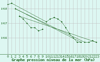 Courbe de la pression atmosphrique pour Pordic (22)