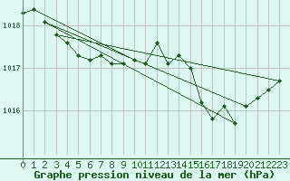 Courbe de la pression atmosphrique pour Ernage (Be)